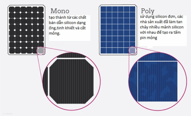 Công nghệ năng lượng mặt trời: khám phá các loại tấm păng lượng và hiệu suất của chúng" 7